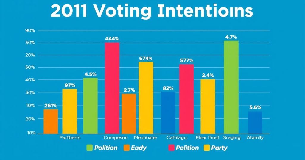 Poll results chart showing youth voting intentions with colors representing different political parties.